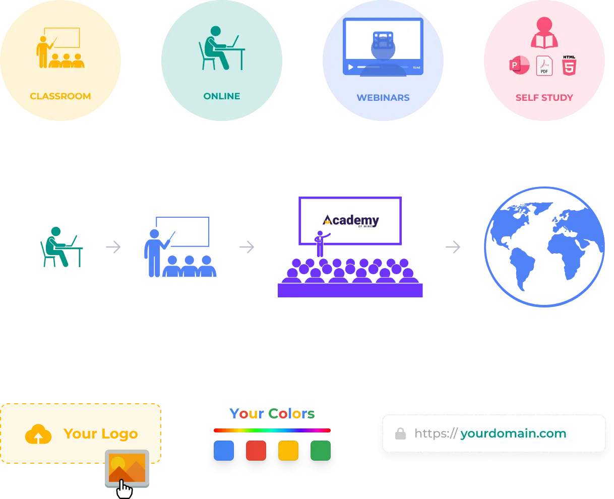 All-in-one eLearning solution graphic