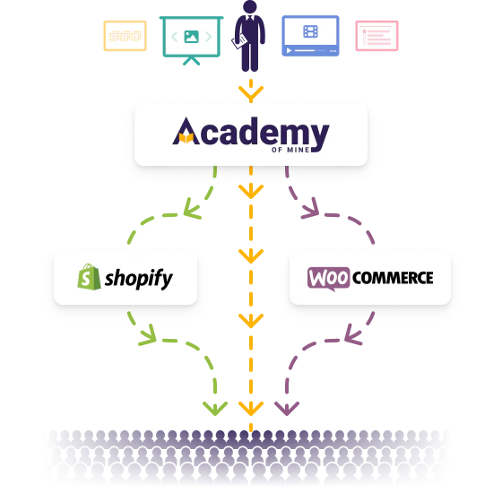 eCommerce selling methods (direct, Shopify, WooCommerce) graphic