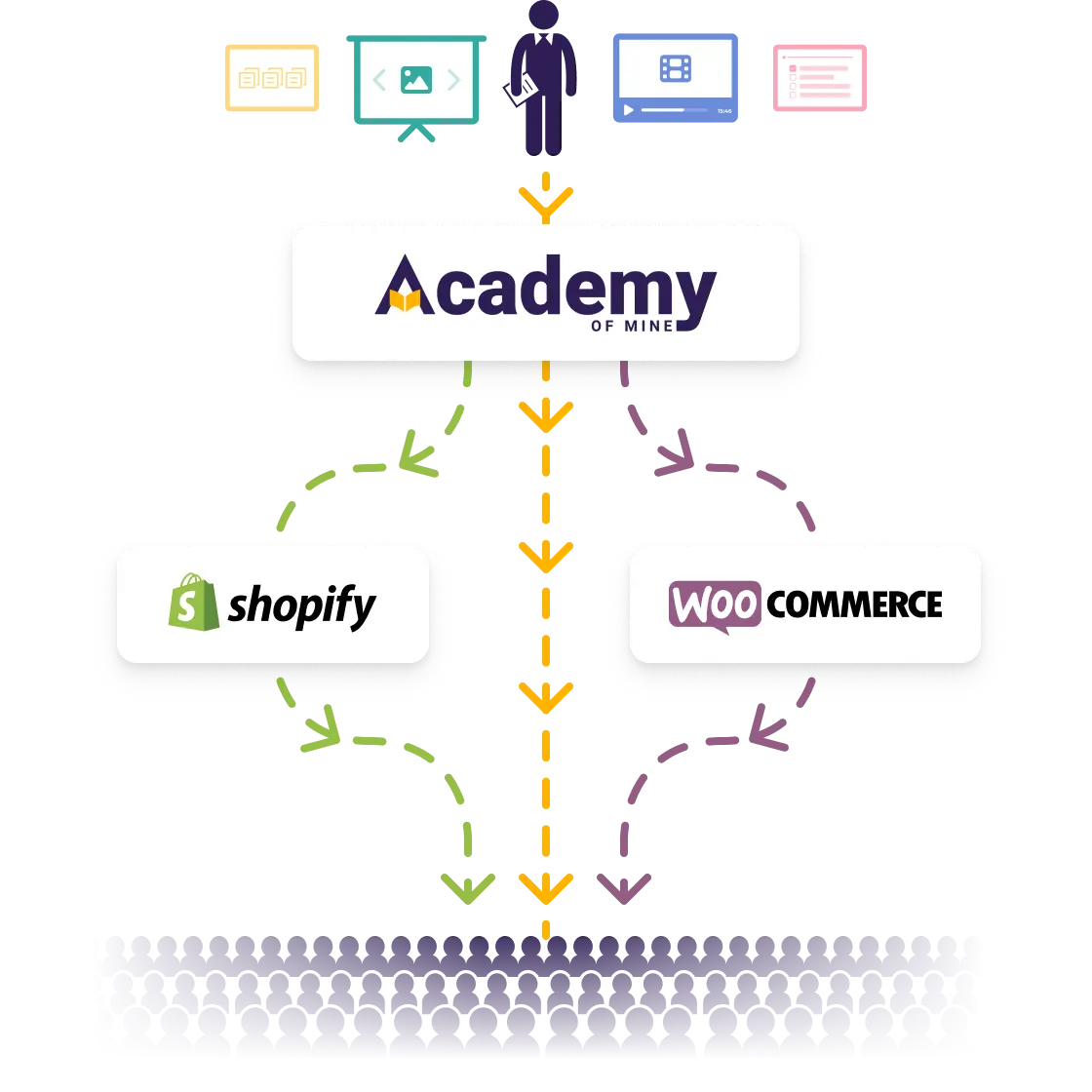 eCommerce selling methods (direct, Shopify, WooCommerce) graphic