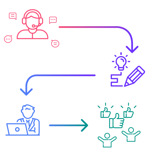 Supplementary Services: Identify needs graphic