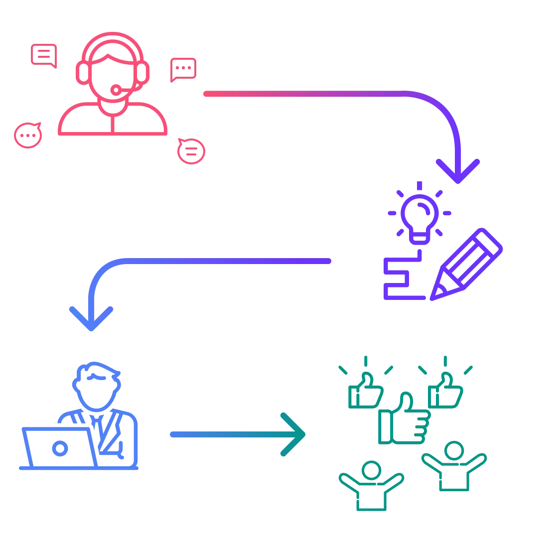 Supplementary Services: Identify needs graphic