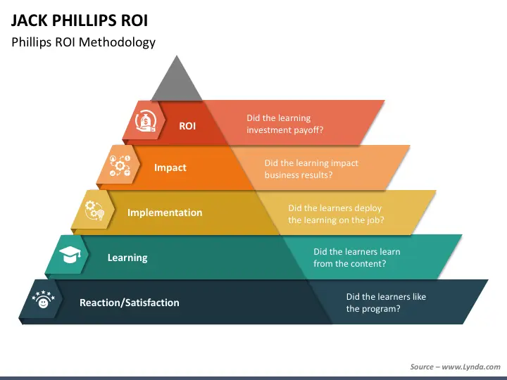Image of phillips roi model chart