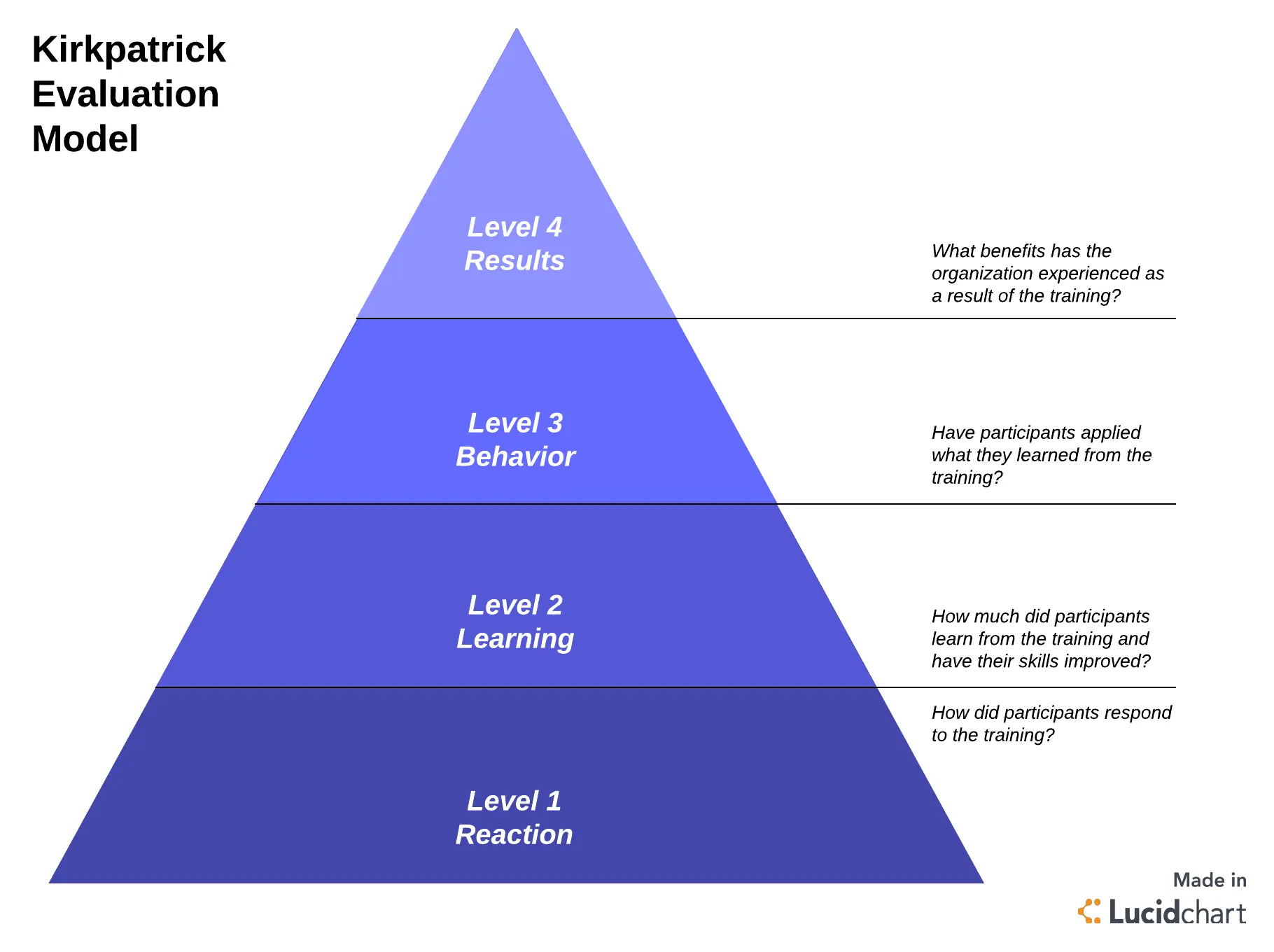Image of kirkpatrick model chart