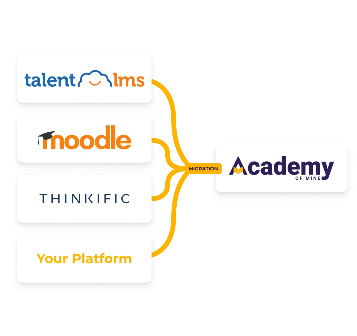 Migrate to AOM graphic