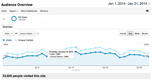 How Much Traffic Do You Get To Your Online Course Site? cover image