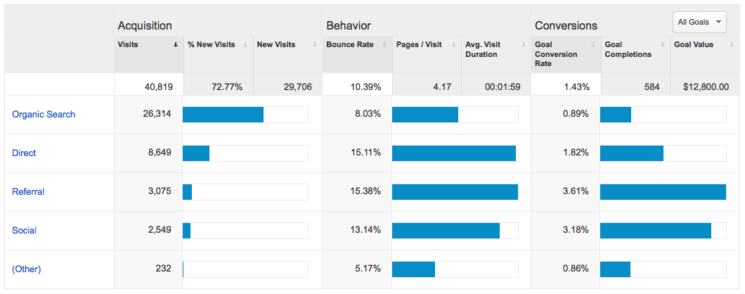 Online Course Owners Use These Traffic Sources To Increase Enrollment cover image